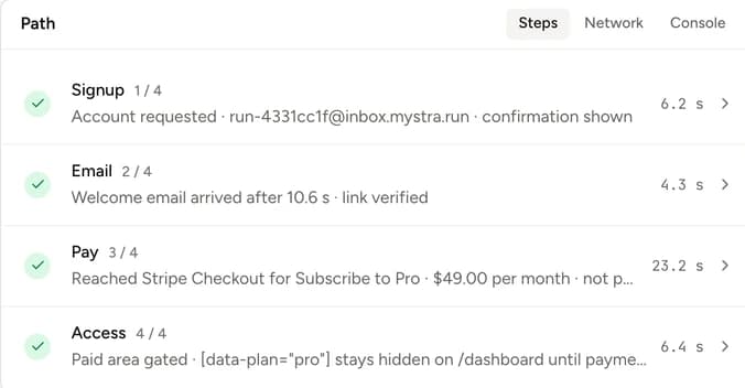 A run's four steps in Mystra: signup, welcome email after 10.6 s, Stripe Checkout reached for $49.00 a month without paying, and the paid area still gated