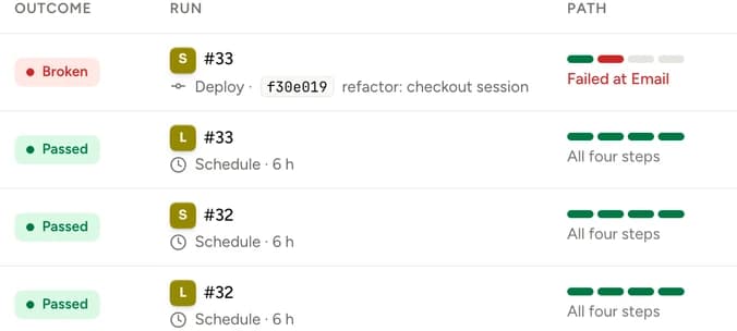 The runs list in Mystra: a broken run triggered by deploy f30e019, refactor: checkout session, above runs from the six-hourly schedule